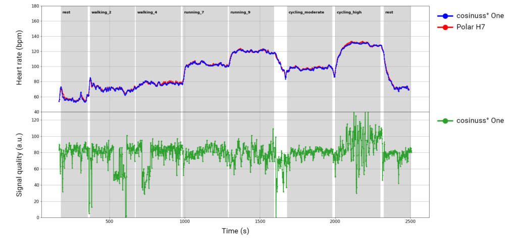 Visualization of the validation of the cosinuss° One versus the Polar chest strap during everyday activities