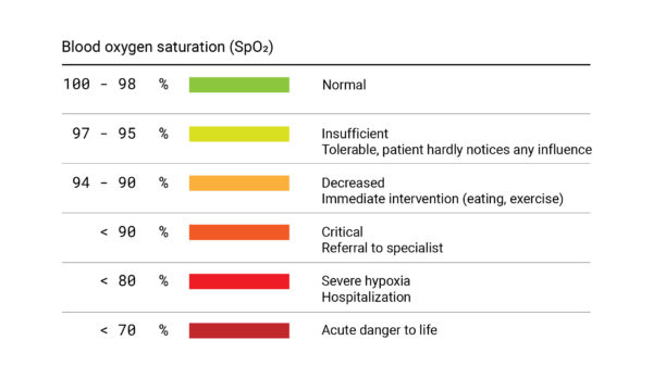 Oxygen Saturation Levels Chart